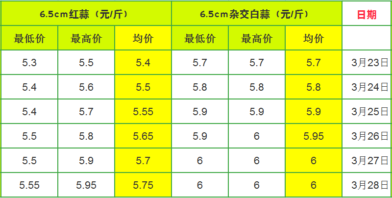 今年蒜价行情分析，友情与陪伴中的蒜事热议