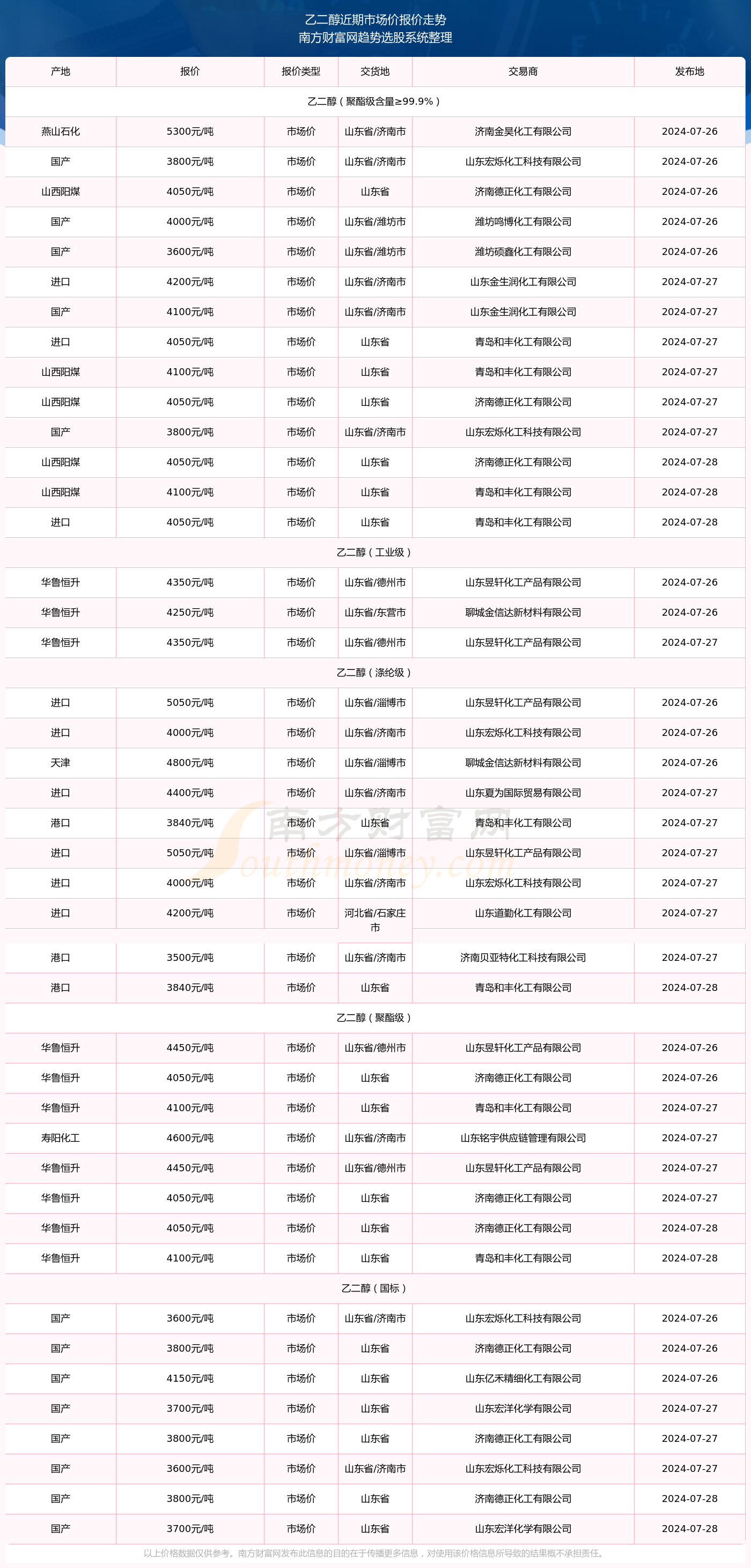 乙二醇近期价格,乙二醇的温馨价格探秘