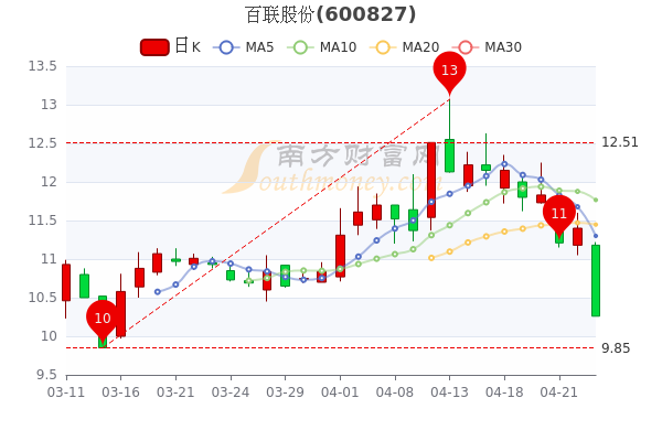 百联股份行情深度解析，投资指南与走势分析