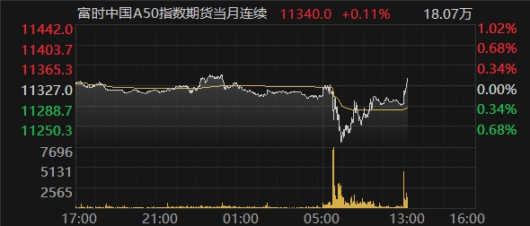科技引领投资新时代，富时A50指数期货行情分析