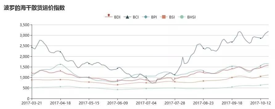 航运指数BDI最新动态，海上温情日常的关注焦点