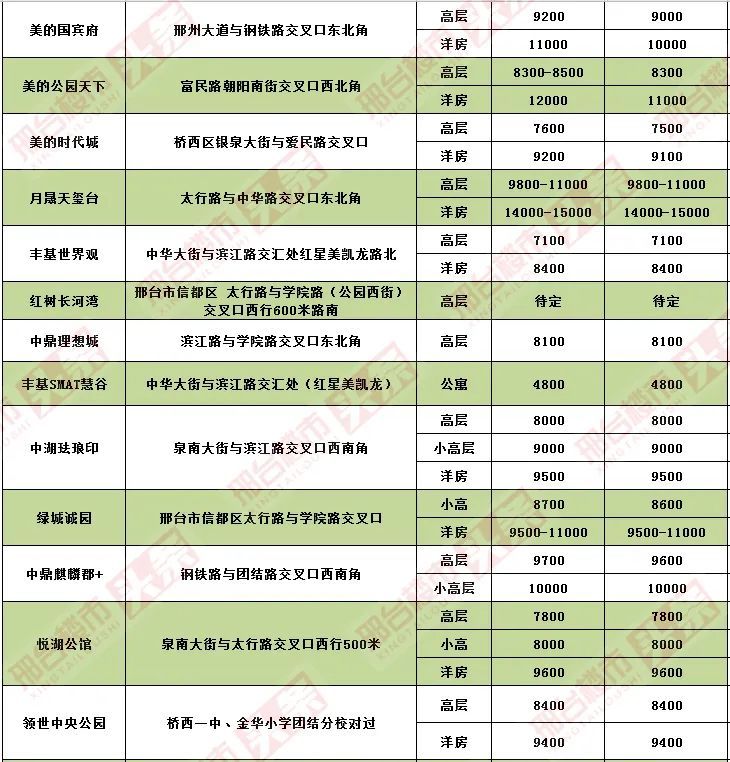 邢台市房价最新动态及市场走势解读