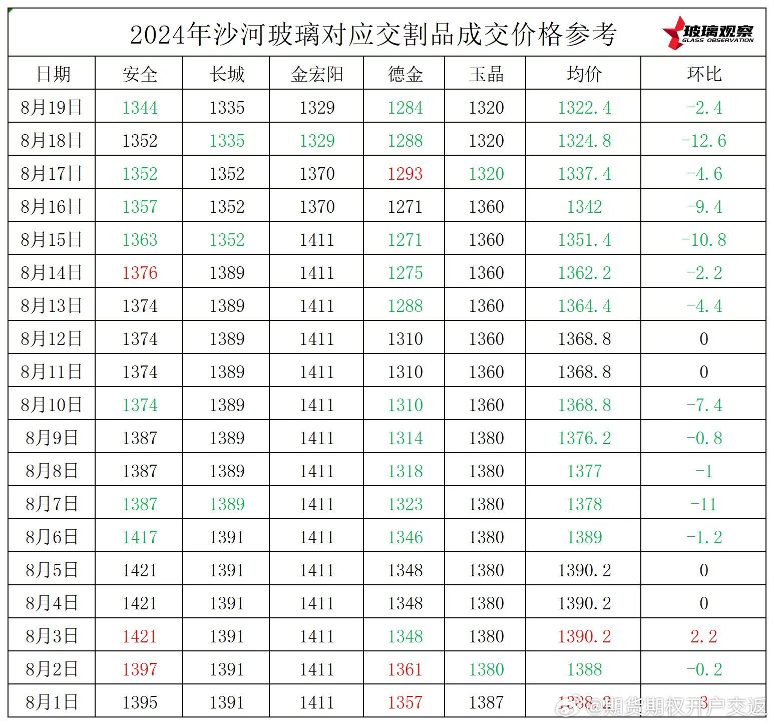 玻璃价格行情走势揭秘，最新动态与小巷中的隐秘宝藏